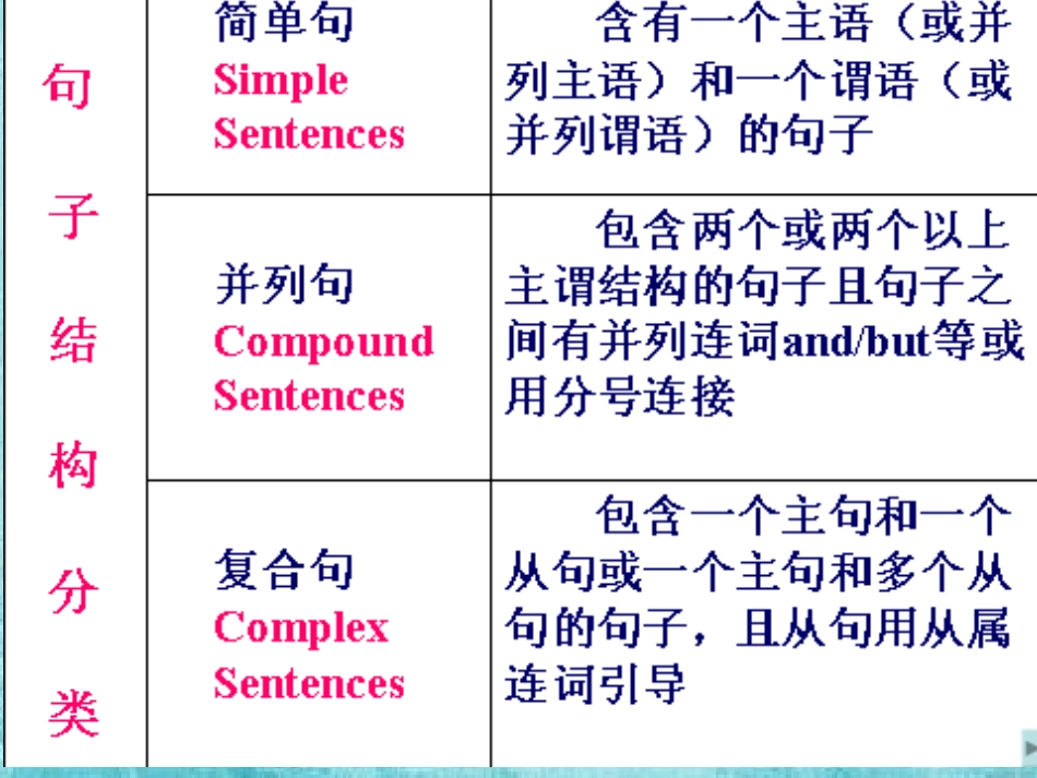 五大基本句型-副本陈喆_第2页