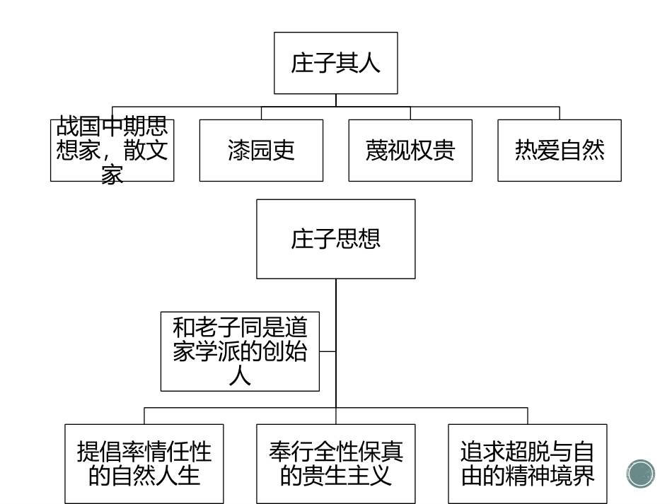 5逍遥游(节选)_第3页
