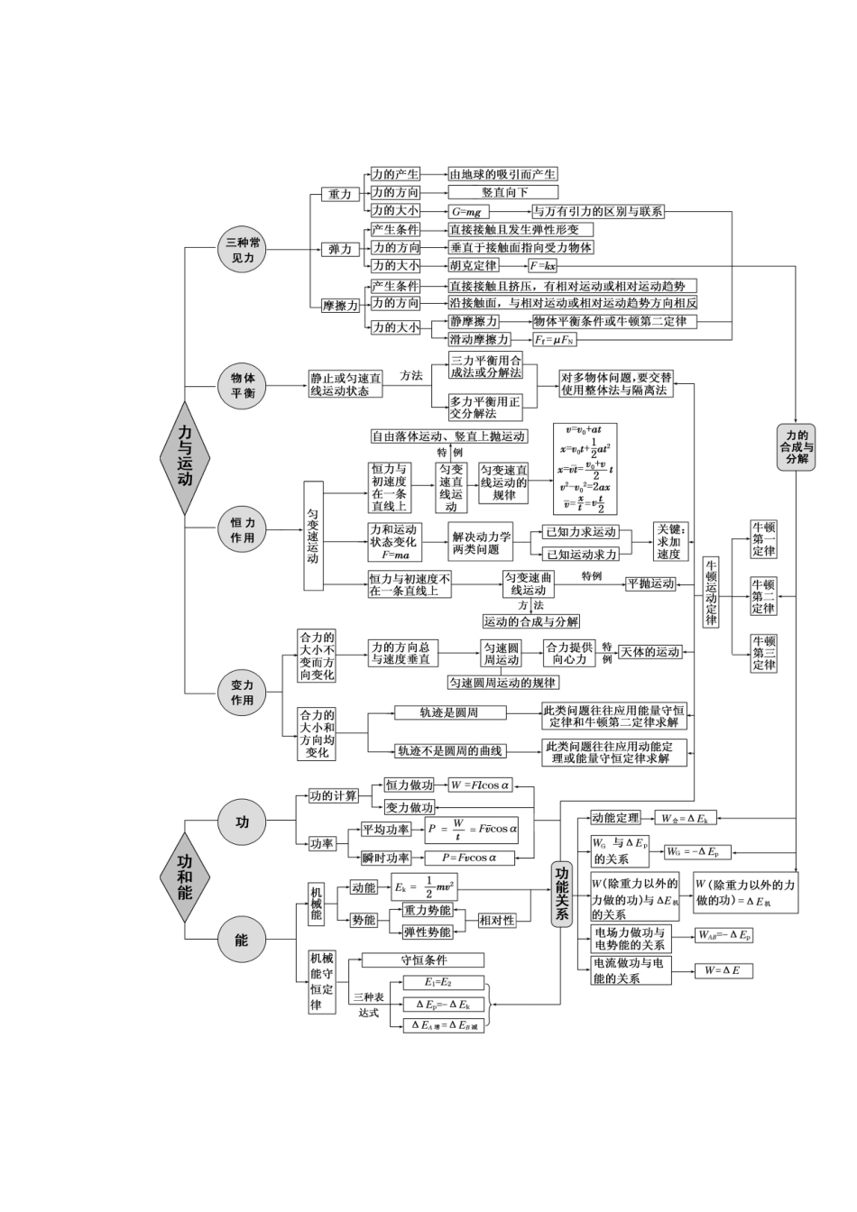 力学知识网络_第1页