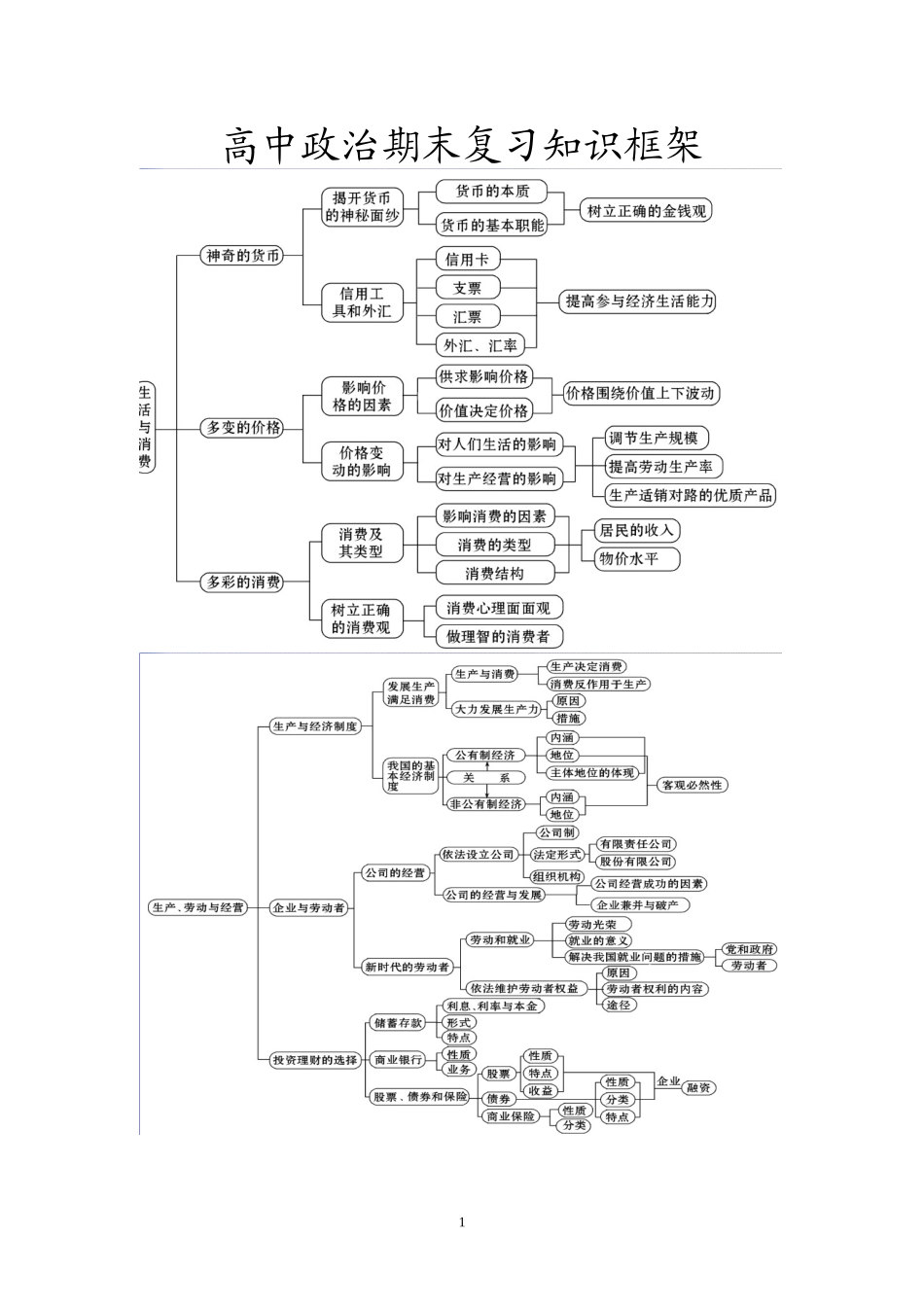 期末政治知识框架复习_第1页