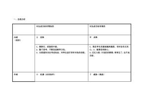杨永英：个人自我诊断SWOT分析表