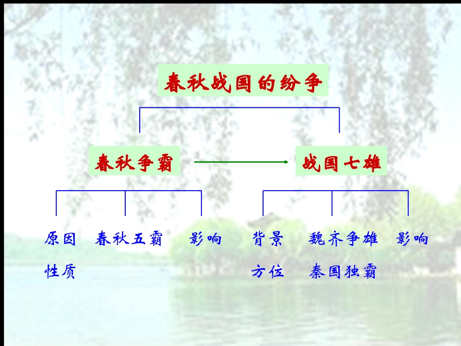 初二历史上册第二单元知识结构图_第3页