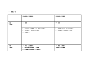 任务表单：个人自我诊断SWOT分析表-(5)