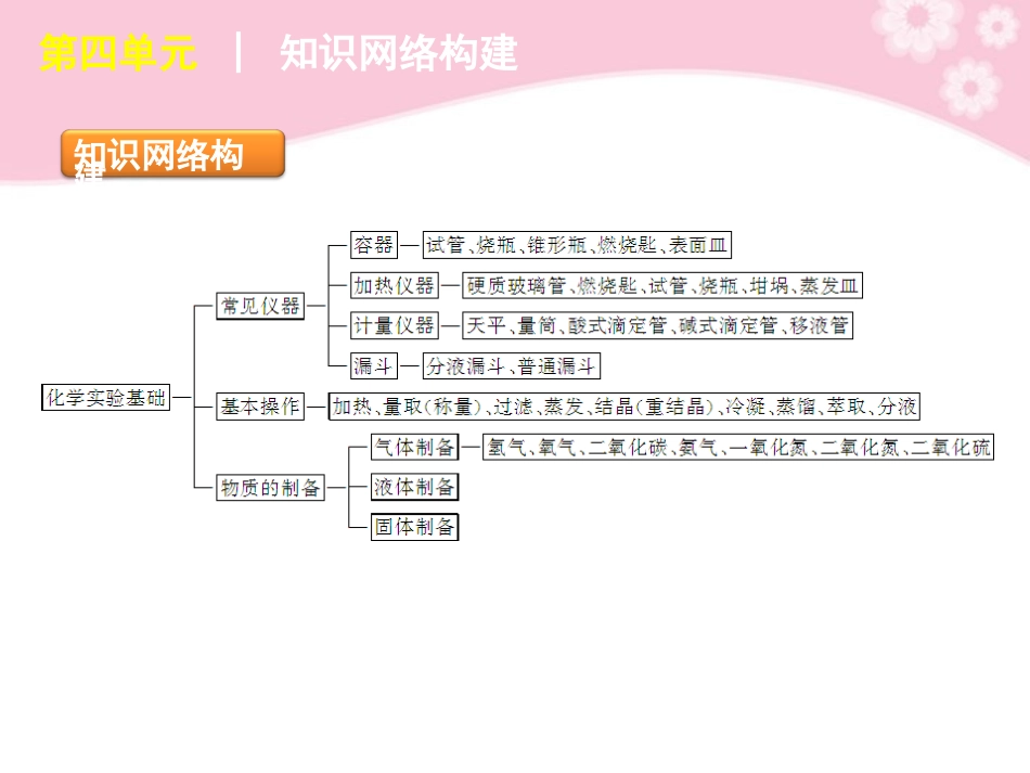 2012届高考化学二轮复习方案-专题14-化学实验基础课件-新课标_第1页
