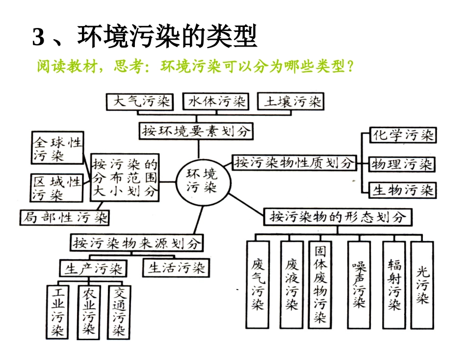 1.2-环境问题及其实质-ppt课件-(共17张PPT)-高中地理-选修六-鲁教版_第3页
