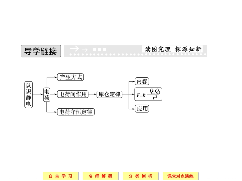 一、电荷库仑定律_第3页