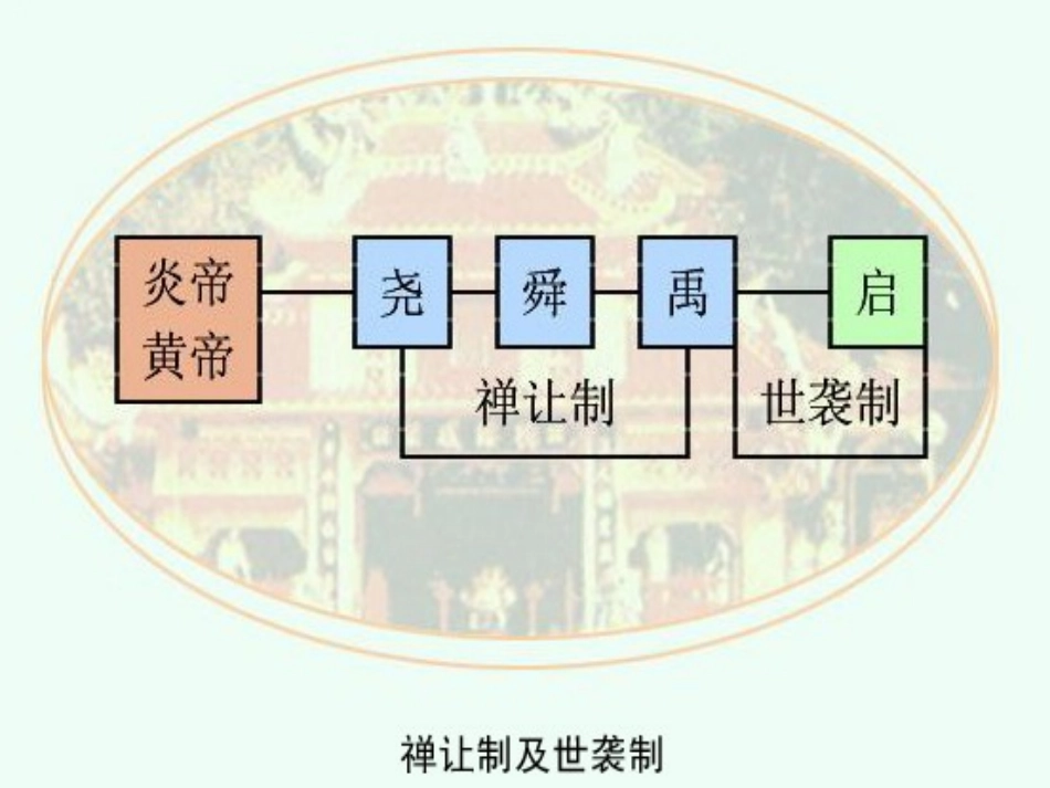 浙江省嵊州市城关中学七年级历史-西周的政治制度复习课件--人教新课标版_第3页