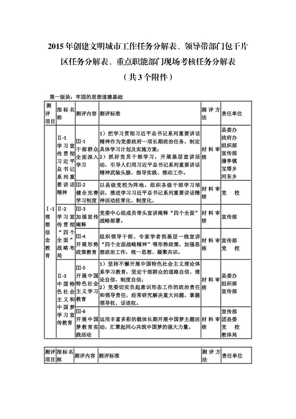 2015年创建文明城市工作任务分解表、领导带部门包干片区任务分解表、重点职能部门现场考核任务分解表_第1页