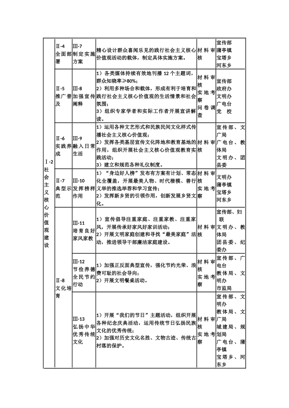 2015年创建文明城市工作任务分解表、领导带部门包干片区任务分解表、重点职能部门现场考核任务分解表_第2页