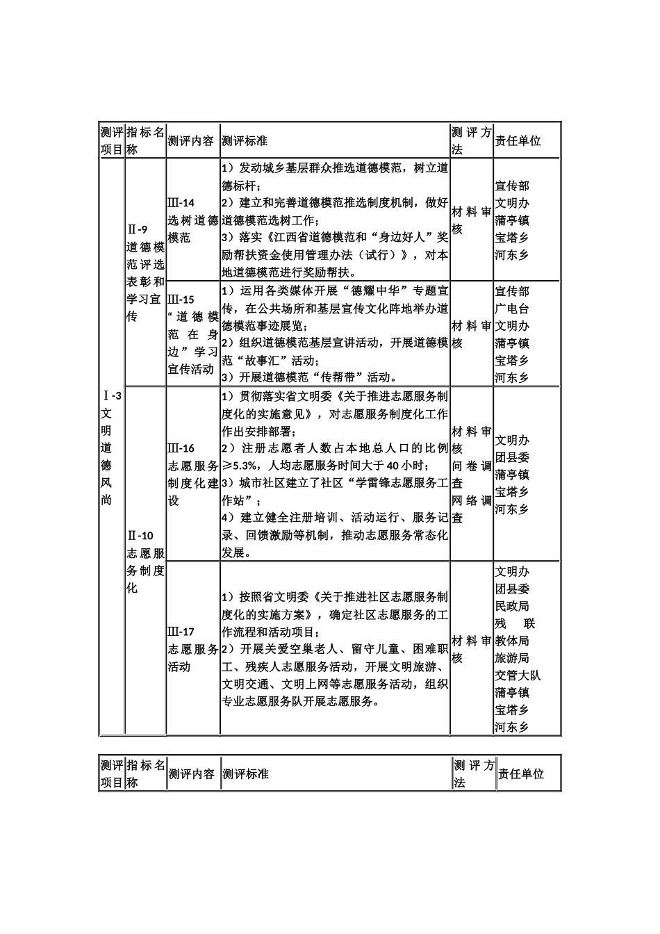 2015年创建文明城市工作任务分解表、领导带部门包干片区任务分解表、重点职能部门现场考核任务分解表_第3页
