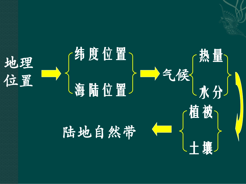 -第一节地理环境的差异性_第2页