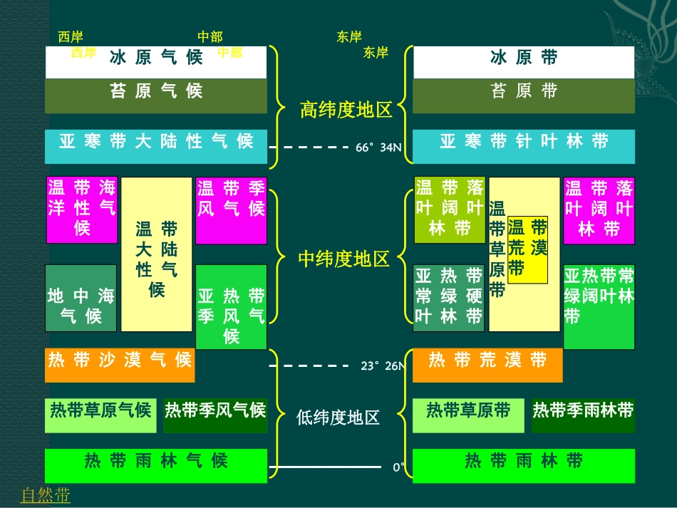 -第一节地理环境的差异性_第3页