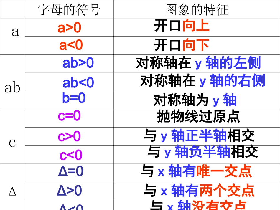二次函数的图像与系数的关系_第3页