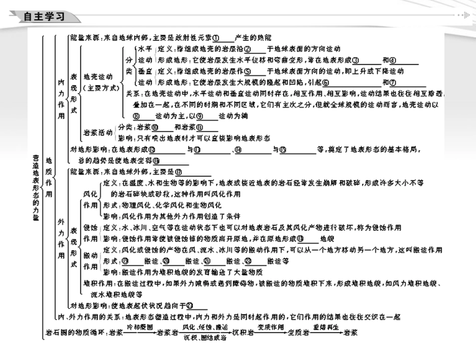 《学案与测评》2012届高考地理一轮复习-第四章地表形态的塑造课件-新人教版必修1_第3页
