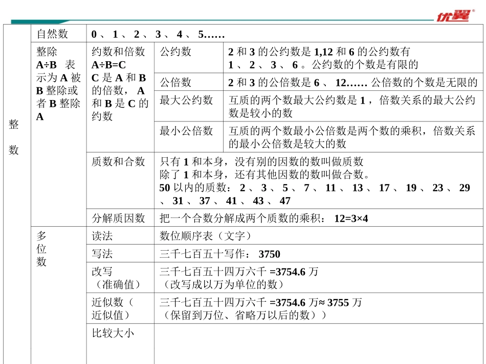 1、整数、小数的认识(1)_第2页