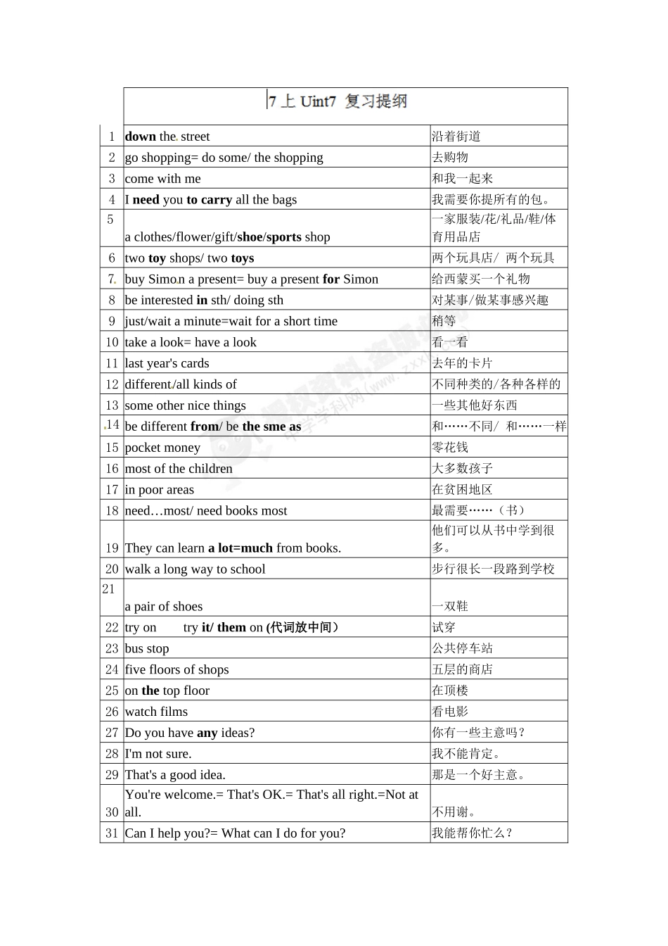 %5b名校联盟%5d江苏省大丰市万盈二中七年级英语(牛津7A)《Unit-7-Shopping》复习提纲_第1页