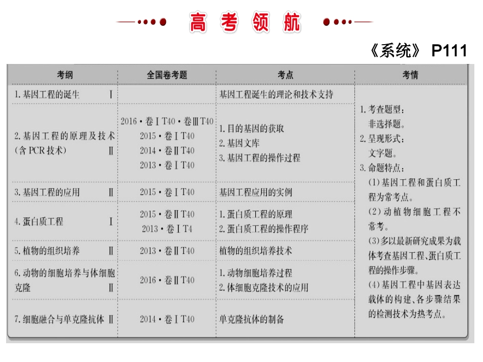 选修三二轮复习基因工程_第1页
