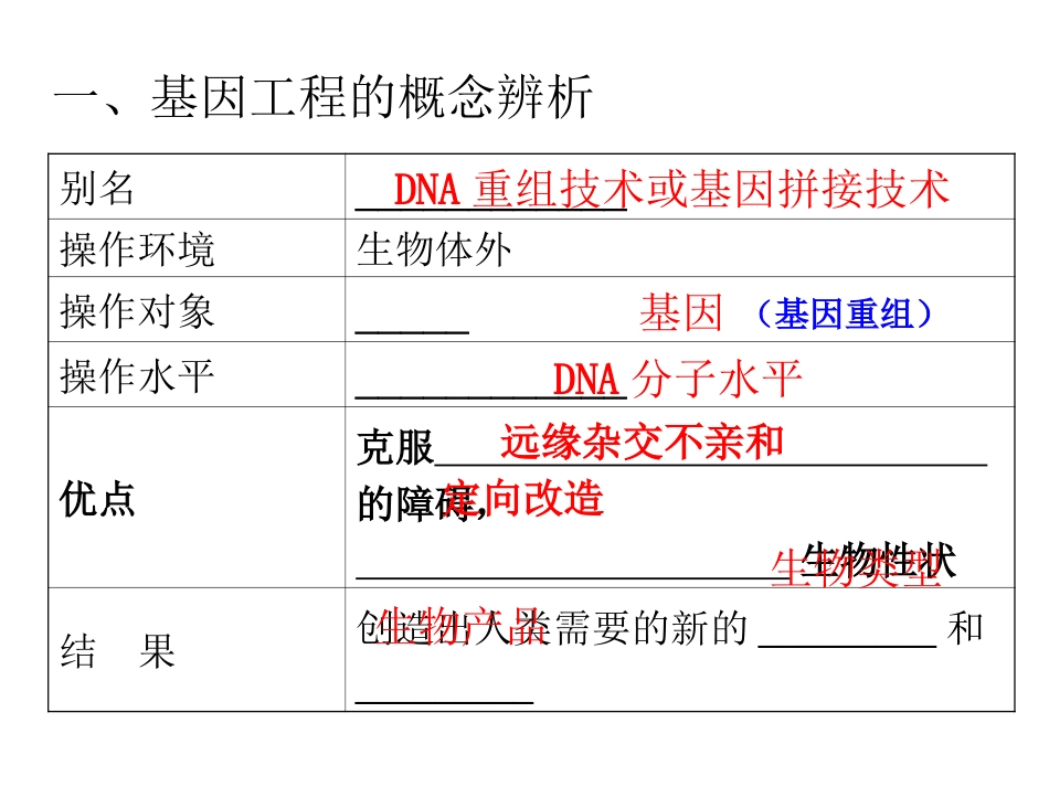 选修三二轮复习基因工程_第2页