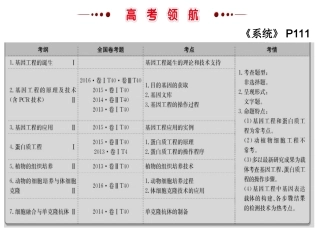 选修三二轮复习基因工程