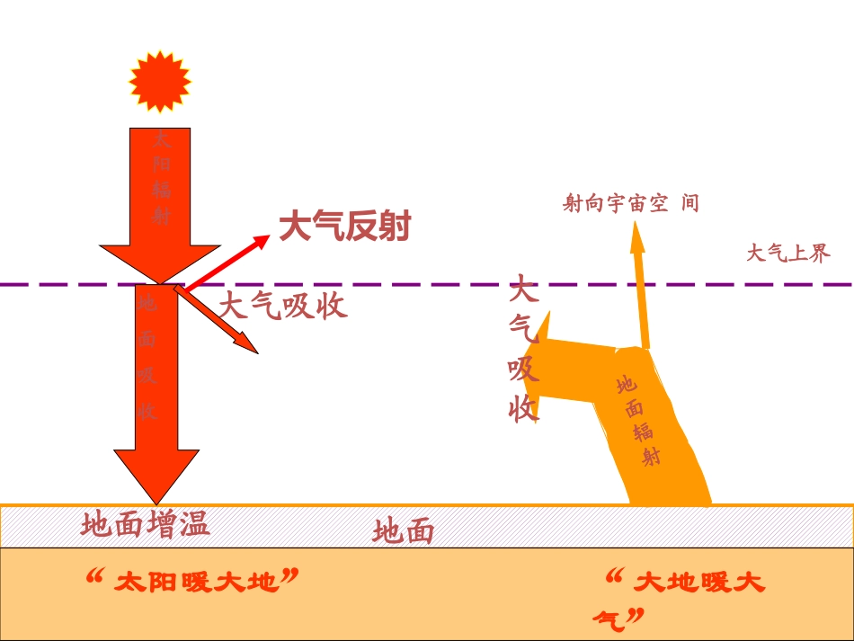 大气受热过程_第3页
