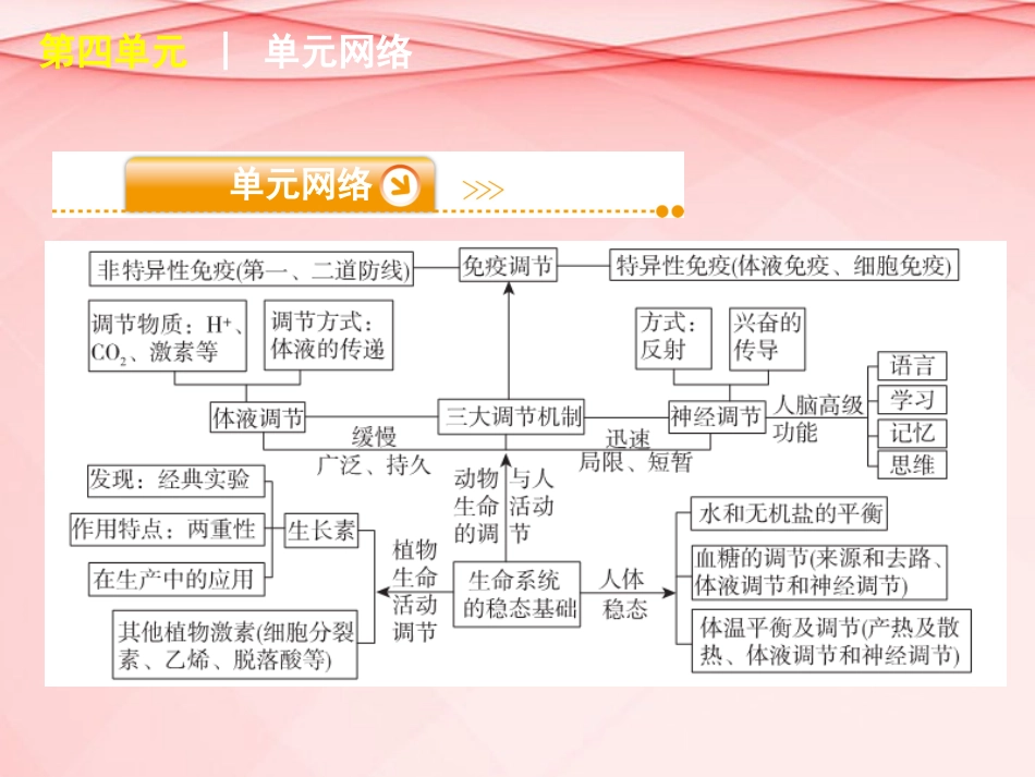 (浙江专用)2013高考生物二轮复习-第4单元-生命系统的稳态基础课件(解析版)_第3页