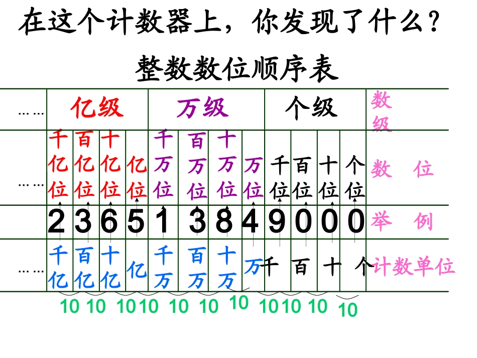 小学人教四年级数学大数的认识(整理与复习)_第3页