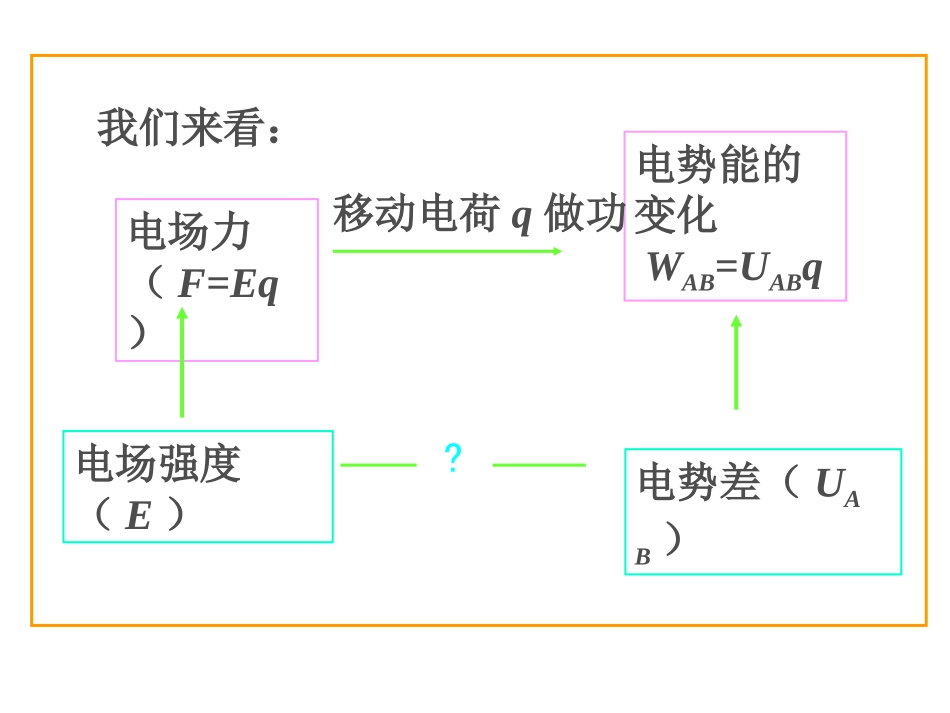 1.5电势差与电场强度的关系_第3页
