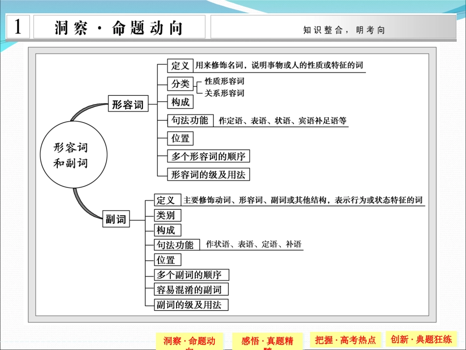 【创新设计】2015高考英语(江苏专用)大二轮总复习课件语法专题：专题九-形容词和副词_第2页