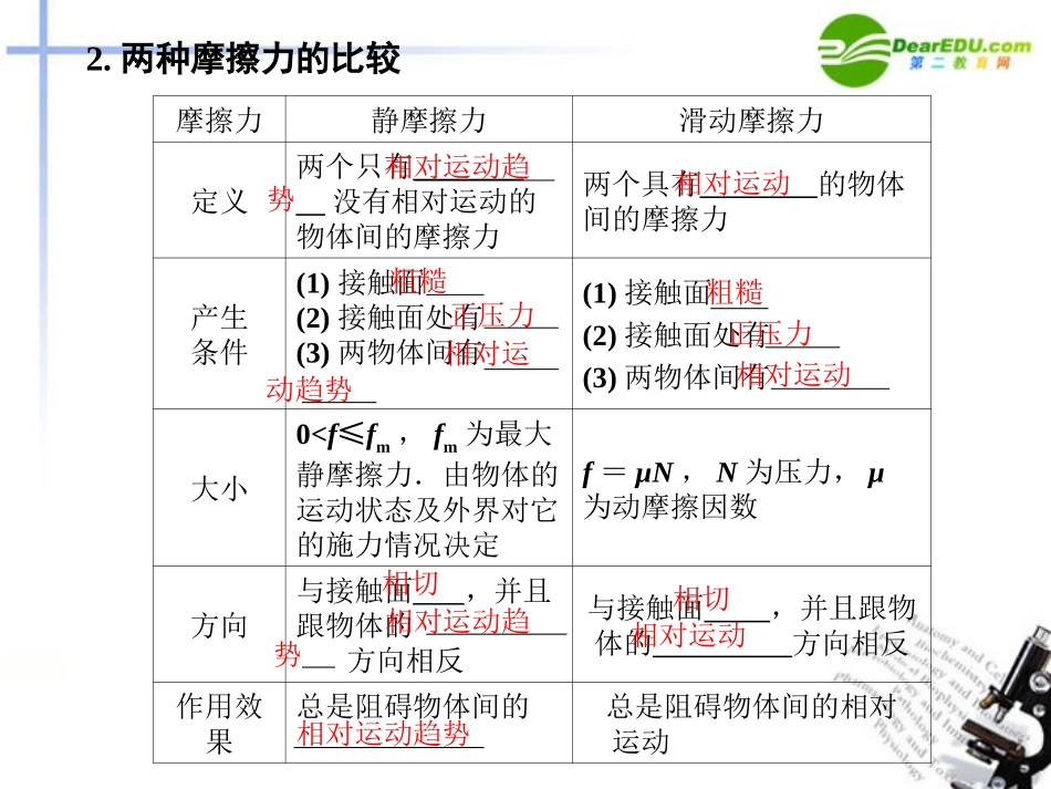 高中物理-第3章第2节研究摩擦力同步教学课件-粤教版必修1_第3页