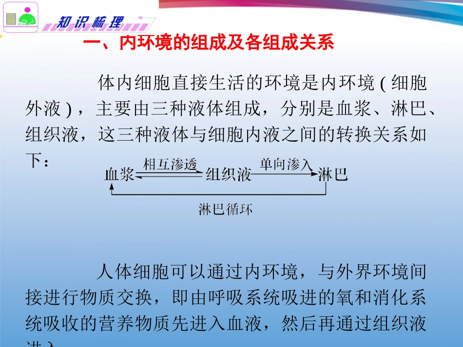 福建省2012届高考生物二轮专题总复习-专题5-第1课时内环境稳态与免疫课件_第2页
