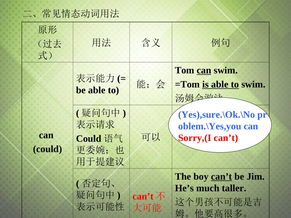 (语法复习参考)2014中考英语-情态动词课件(考点大观-名师精讲-经典真题-感悟中考)_第3页