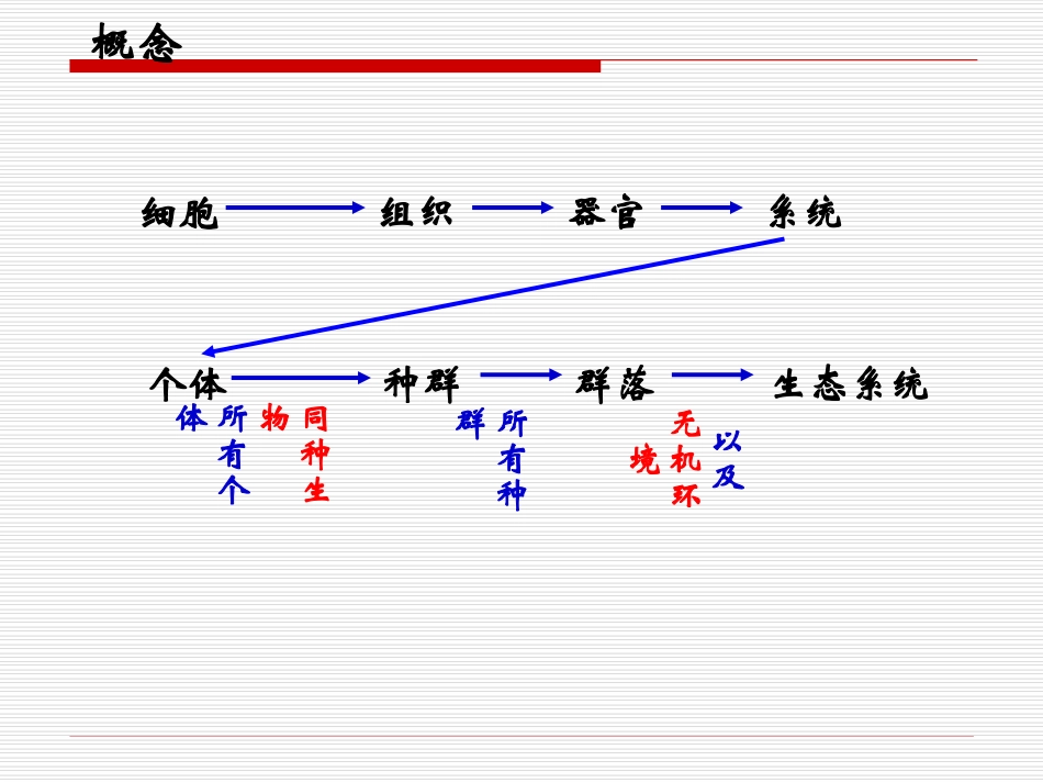 生物与环境构成生态系统_第3页