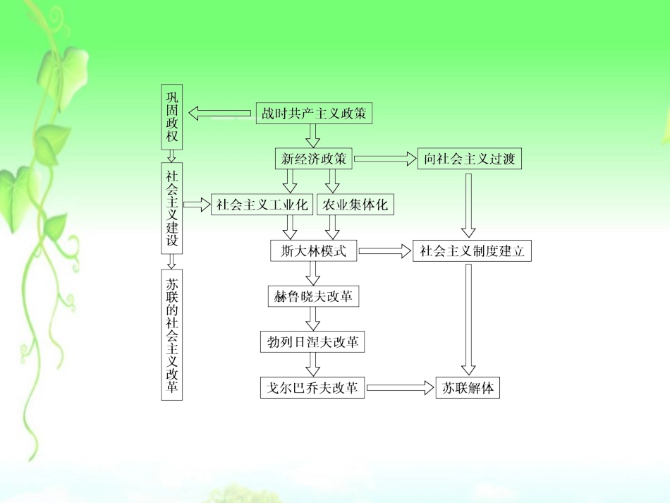 (江苏专用)2013年高考历史一轮复习-专题十-专题高效总结课件-新人教版必修2_第3页