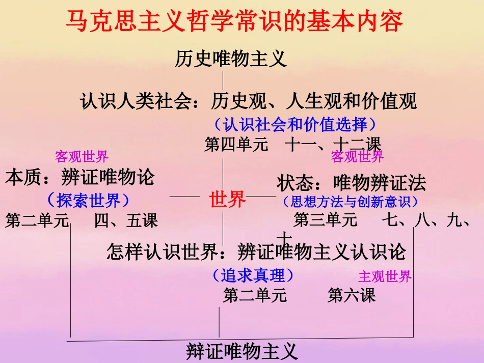 浙江省临海市高三政治《第二单元-探索世界与追求真理》复习课件_第1页