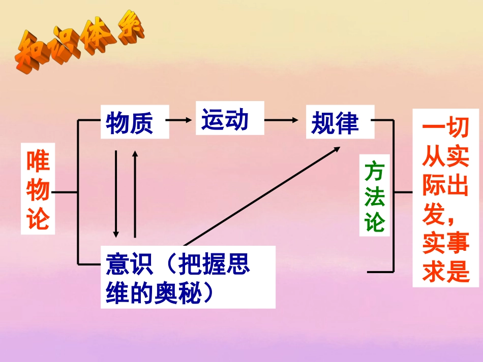 浙江省临海市高三政治《第二单元-探索世界与追求真理》复习课件_第2页