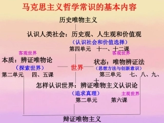 浙江省临海市高三政治《第二单元-探索世界与追求真理》复习课件