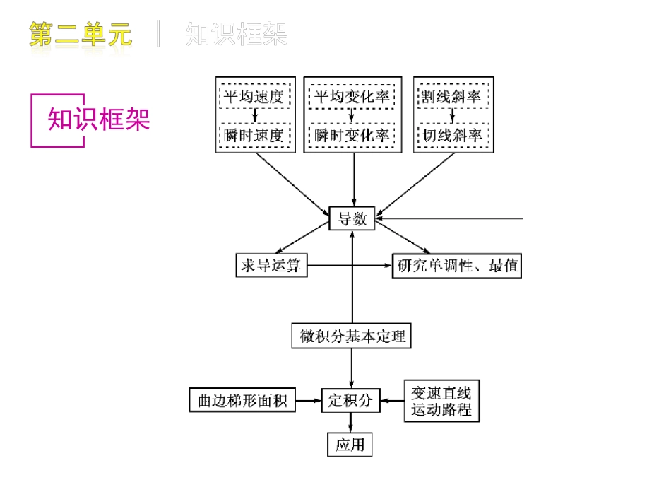 高三数学-第2单元-函数与导数知识框架复习课件-文-北师大版_第2页