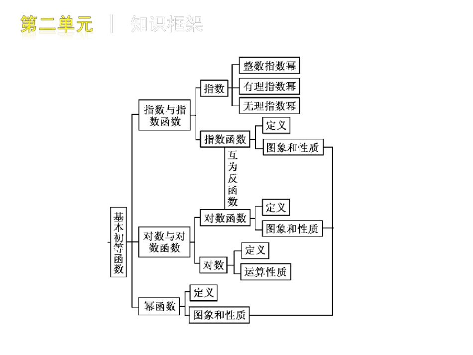 高三数学-第2单元-函数与导数知识框架复习课件-文-北师大版_第3页