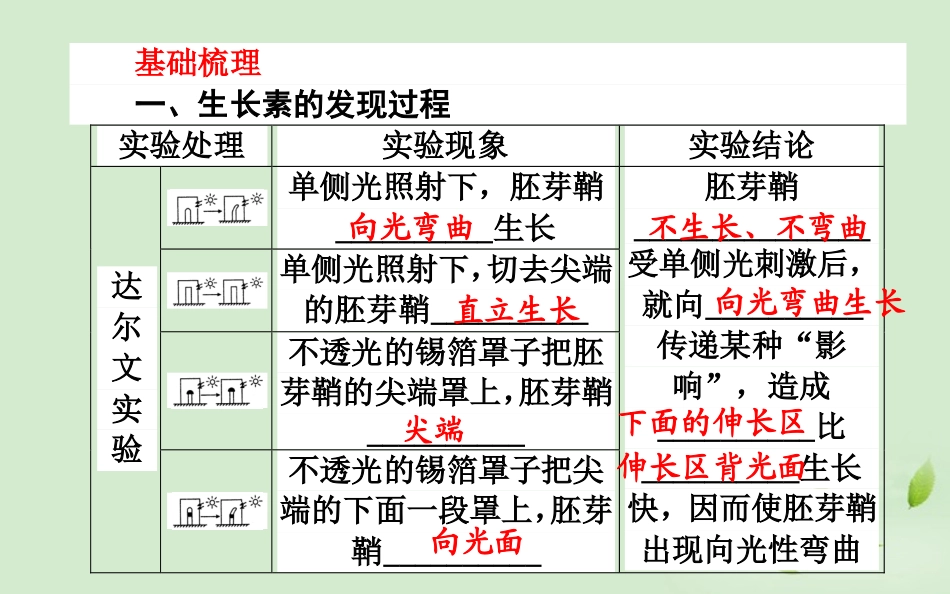 《师说》2013高考生物一轮复习-3-植物的激素调节课件-新人教版必修3_第3页