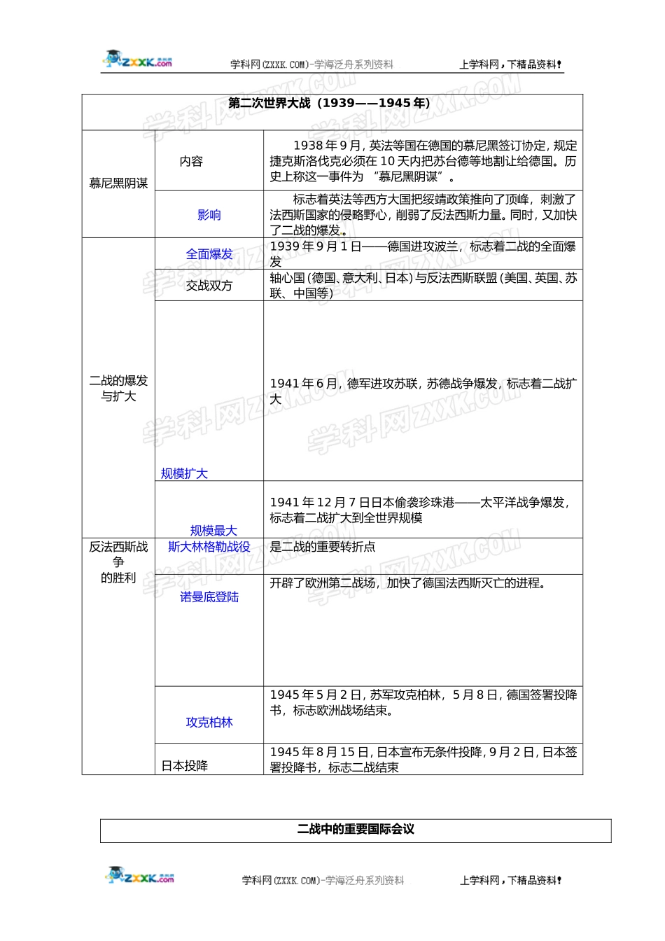 历史：第三单元《第二次世界大战》知识点归纳和测评(人教新课标九年级下)_第2页