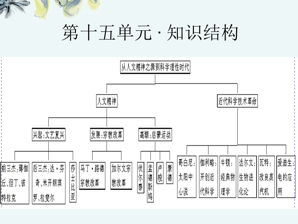 【立体设计】2013高考历史-15.3近代科学技术革命知识研读课件-岳麓版_第2页