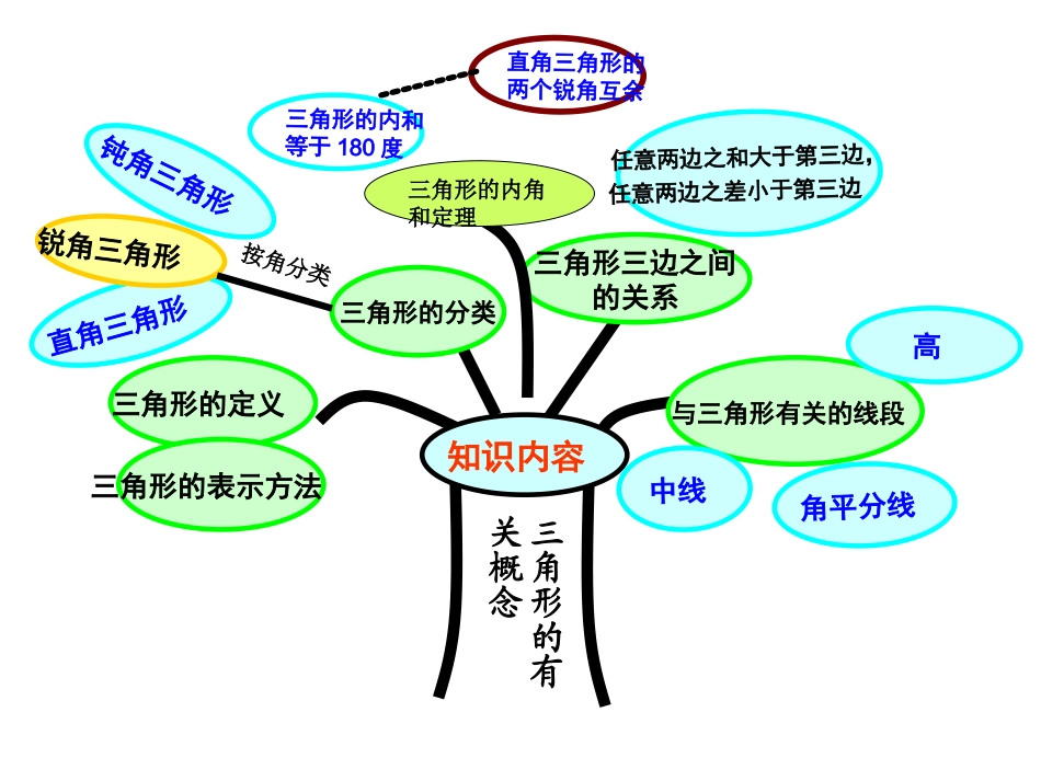 三角形知识树_第3页