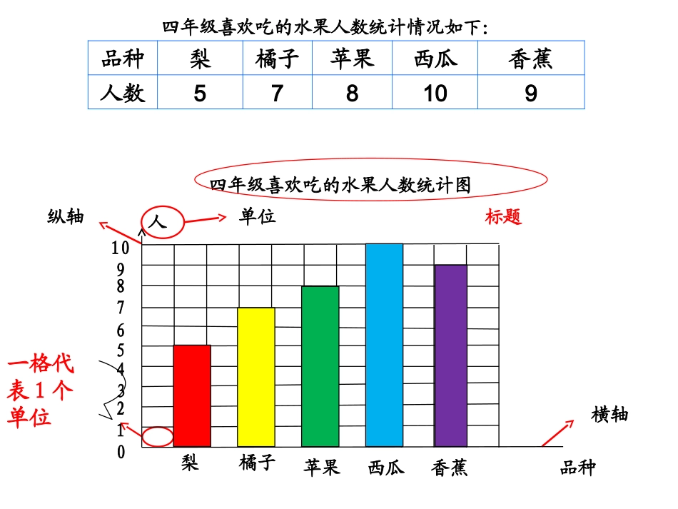 小学人教四年级数学黄彩云《认识条形统计图》PPT_第2页