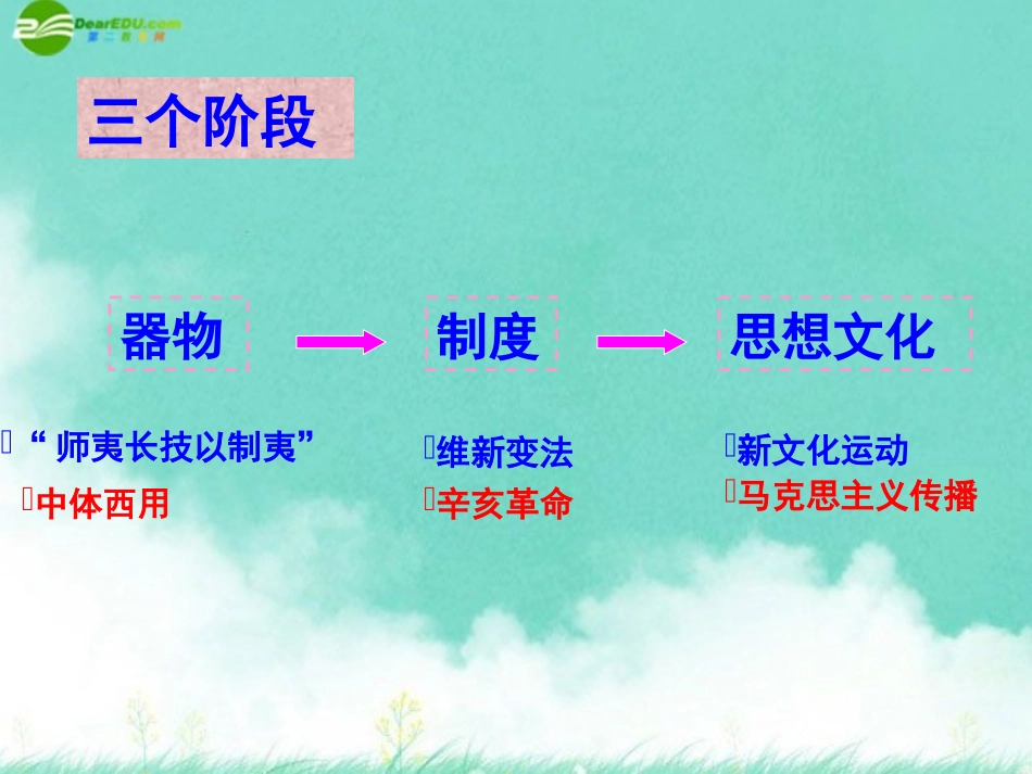 高三历史专题复习-顺乎世界之潮流课件-人民版_第3页