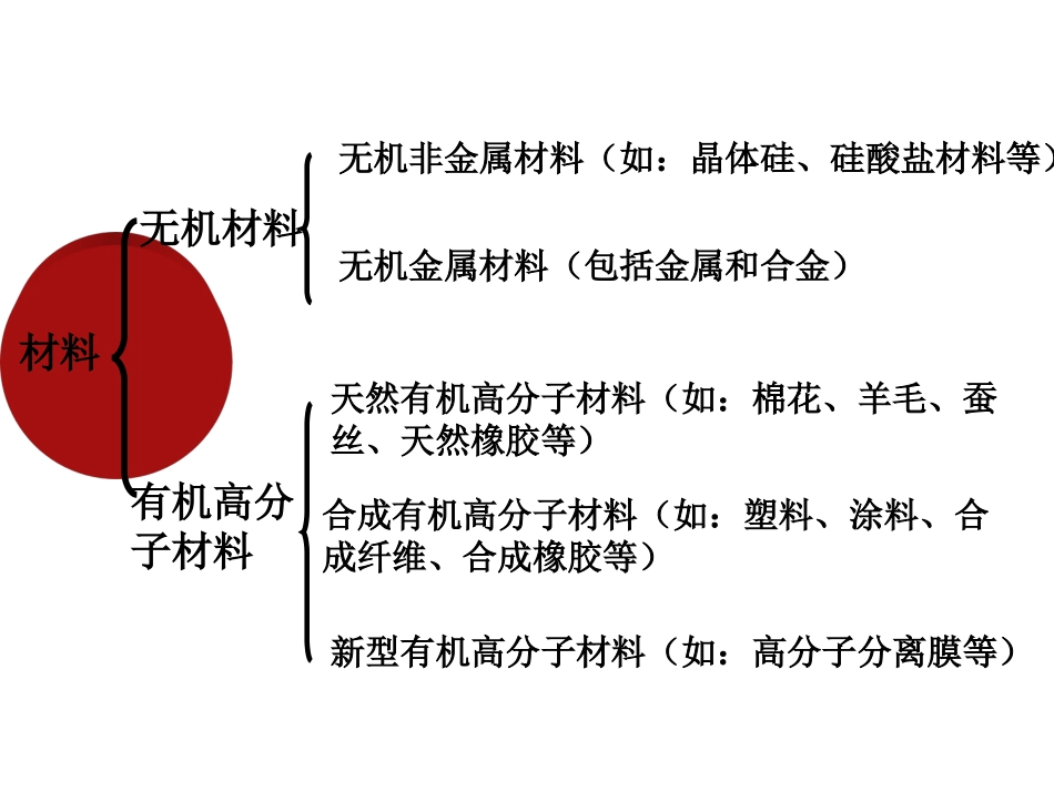第四节-塑料、纤维和橡胶-(8)_第3页