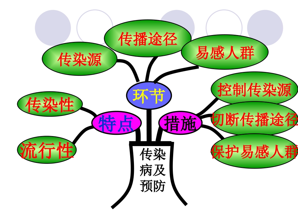 第二节免疫与计划免疫_第2页