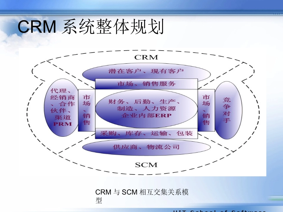 金蝶K3CRM中客户管理部分的实现答辩稿_第3页