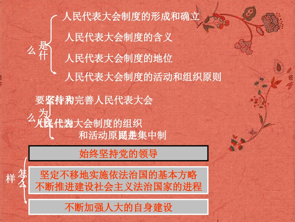 浙江省岱山县大衢中学高中政治-国家和国际组织常识-坚持和完善人民代表大会制度课件-新人教版选修3_第1页