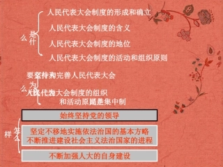 浙江省岱山县大衢中学高中政治-国家和国际组织常识-坚持和完善人民代表大会制度课件-新人教版选修3