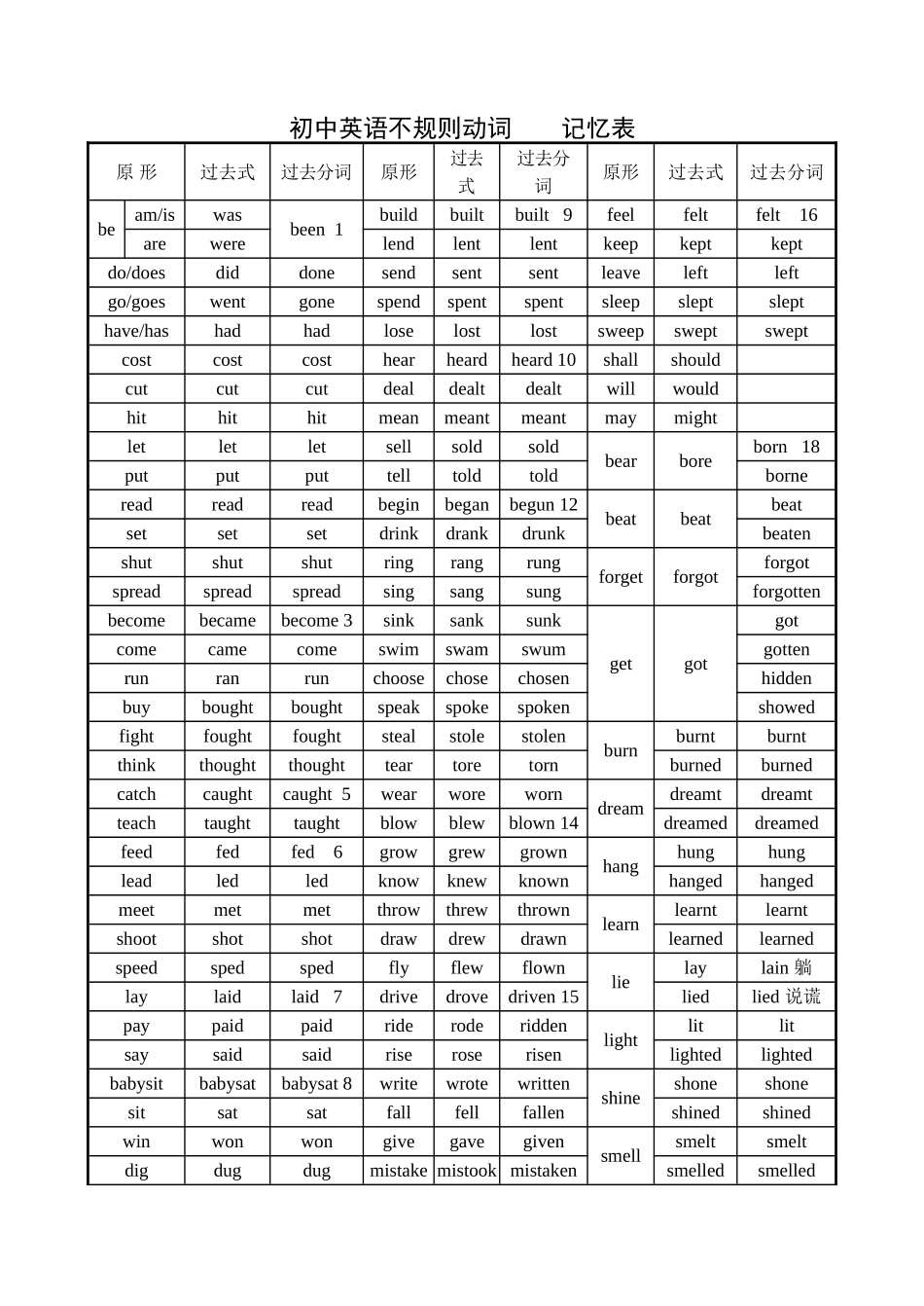 不规则动词过关单_第1页